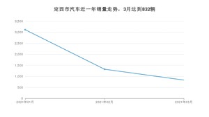 定西市3月汽车销量数据发布 悦动排名第一(2021年)