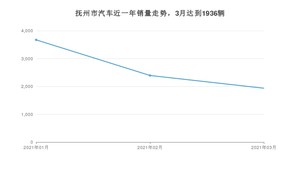 抚州市3月汽车销量统计 宏光MINI EV排名第一(2021年)