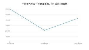 广州市3月汽车销量 Passat排名第一(2021年)