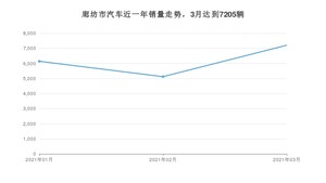 3月廊坊市汽车销量数据统计 朗逸排名第一(2021年)