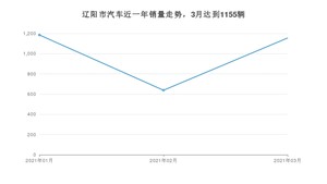 3月辽阳市汽车销量数据统计 宝来排名第一(2021年)