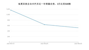 3月临夏回族自治州汽车销量数据统计 本田CR-V排名第一(2021年)