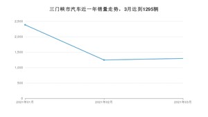 三门峡市3月汽车销量数据发布 宏光MINI EV排名第一(2021年)