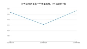 3月双鸭山市汽车销量情况如何? 宝来排名第一(2021年)