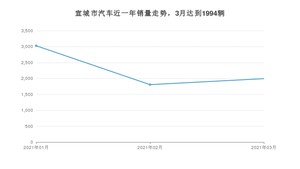 3月宣城市汽车销量数据统计 宏光MINI EV排名第一(2021年)