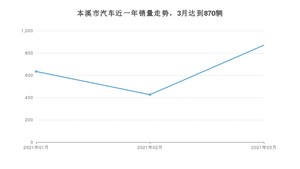 3月本溪市汽车销量数据统计 宝来排名第一(2021年)