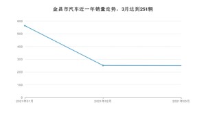 3月金昌市汽车销量数据统计 长安CS75排名第一(2021年)