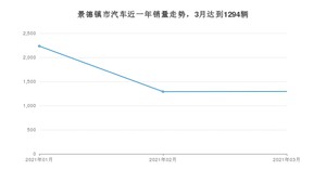 景德镇市3月汽车销量 科鲁泽排名第一(2021年)