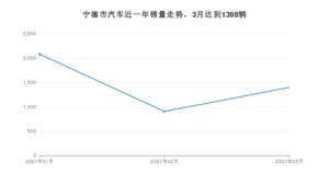 宁德市3月汽车销量数据发布 宏光MINI EV排名第一(2021年)
