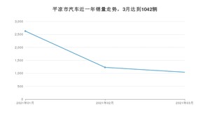 3月平凉市汽车销量数据统计 长安CS75排名第一(2021年)