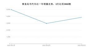 3月秦皇岛市汽车销量数据统计 宝来排名第一(2021年)