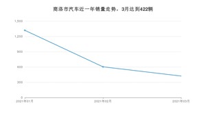 商洛市3月汽车销量 比亚迪F3排名第一(2021年)