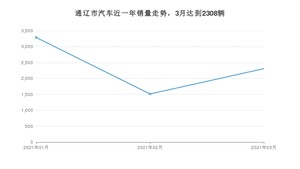 通辽市3月汽车销量数据发布 哈弗M6排名第一(2021年)