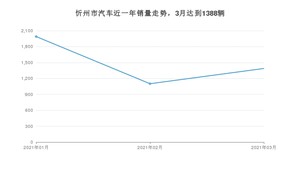 3月忻州市汽车销量数据统计 长安CS75排名第一(2021年)