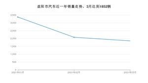 3月益阳市汽车销量数据统计 哈弗M6排名第一(2021年)