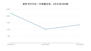朝阳市3月汽车销量数据发布 宝来排名第一(2021年)
