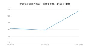 大兴安岭地区3月汽车销量统计 宝来排名第一(2021年)
