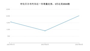 3月呼伦贝尔市汽车销量情况如何? 长安CS75排名第一(2021年)