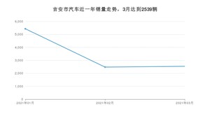吉安市3月汽车销量 本田CR-V排名第一(2021年)
