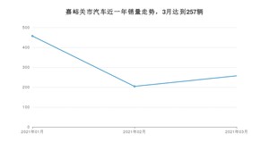 3月嘉峪关市汽车销量数据统计 探界者排名第一(2021年)