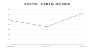 辽源市3月汽车销量统计 宝来排名第一(2021年)