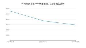 泸州市3月汽车销量数据发布 朗逸排名第一(2021年)