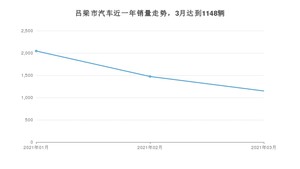 吕梁市3月汽车销量 桑塔纳排名第一(2021年)