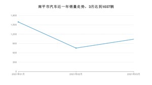 南平市3月汽车销量 宏光MINI EV排名第一(2021年)