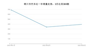 3月铜川市汽车销量数据统计 长安CS75排名第一(2021年)