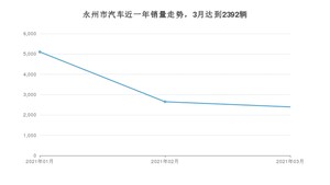 3月永州市汽车销量数据统计 哈弗H6排名第一(2021年)