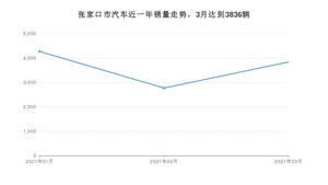 3月张家口市汽车销量情况如何? 荣威i5排名第一(2021年)