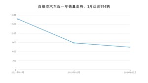 3月白银市汽车销量情况如何? 长安CS75排名第一(2021年)