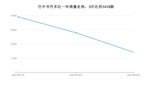 3月巴中市汽车销量情况如何? 哈弗H6排名第一(2021年)