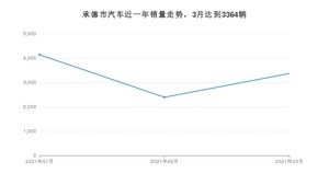 承德市3月汽车销量统计 长安CS75排名第一(2021年)