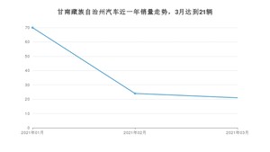 甘南藏族自治州3月汽车销量 奇骏排名第一(2021年)