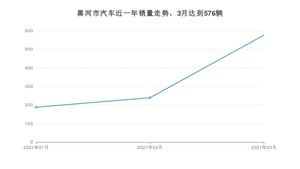 黑河市3月汽车销量数据发布 捷达VA3排名第一(2021年)