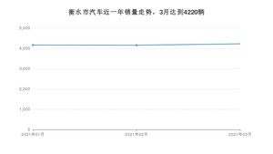 3月衡水市汽车销量数据统计 宝来排名第一(2021年)