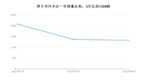 3月萍乡市汽车销量情况如何? 宝来排名第一(2021年)