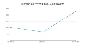 3月四平市汽车销量数据统计 迈腾排名第一(2021年)