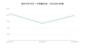 铁岭市3月汽车销量数据发布 宝来排名第一(2021年)