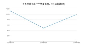 乌海市3月汽车销量数据发布 长安CS75排名第一(2021年)