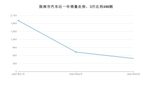 3月陇南市汽车销量情况如何? 长安CS55排名第一(2021年)