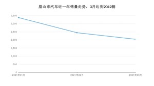 3月眉山市汽车销量数据统计 朗逸排名第一(2021年)