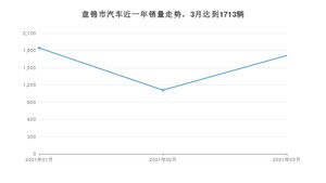 盘锦市3月汽车销量统计 宝来排名第一(2021年)