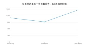 松原市3月汽车销量数据发布 悦动排名第一(2021年)