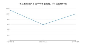 3月乌兰察布市汽车销量情况如何? 捷达VA3排名第一(2021年)