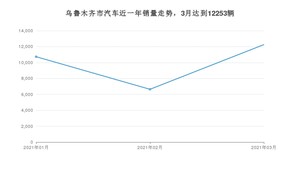 3月乌鲁木齐市汽车销量情况如何? 桑塔纳排名第一(2021年)