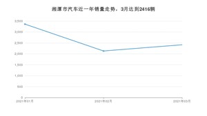 3月湘潭市汽车销量数据统计 宝来排名第一(2021年)