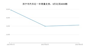 西宁市3月汽车销量数据发布 长安CS55排名第一(2021年)