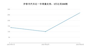伊春市3月汽车销量 宝来排名第一(2021年)